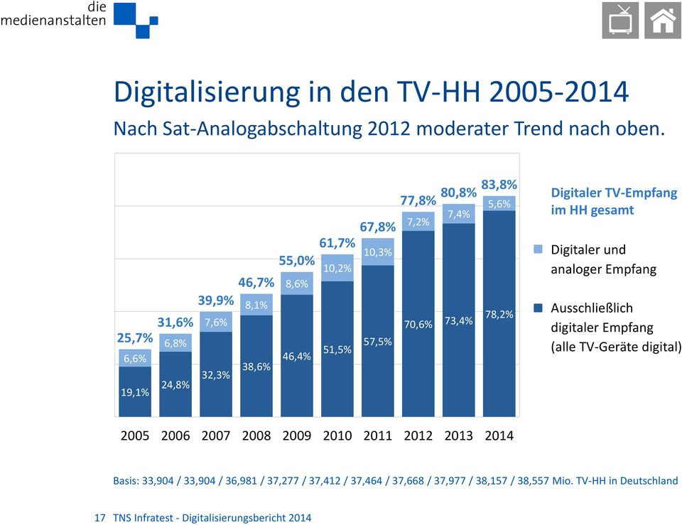 5,6% 78,2% 70,6% 73,4% Digitaler TV-Empfang im HH gesamt Digitaler und analoger Empfang Ausschließlich digitaler Empfang (alle TV-Geräte digital) 2005