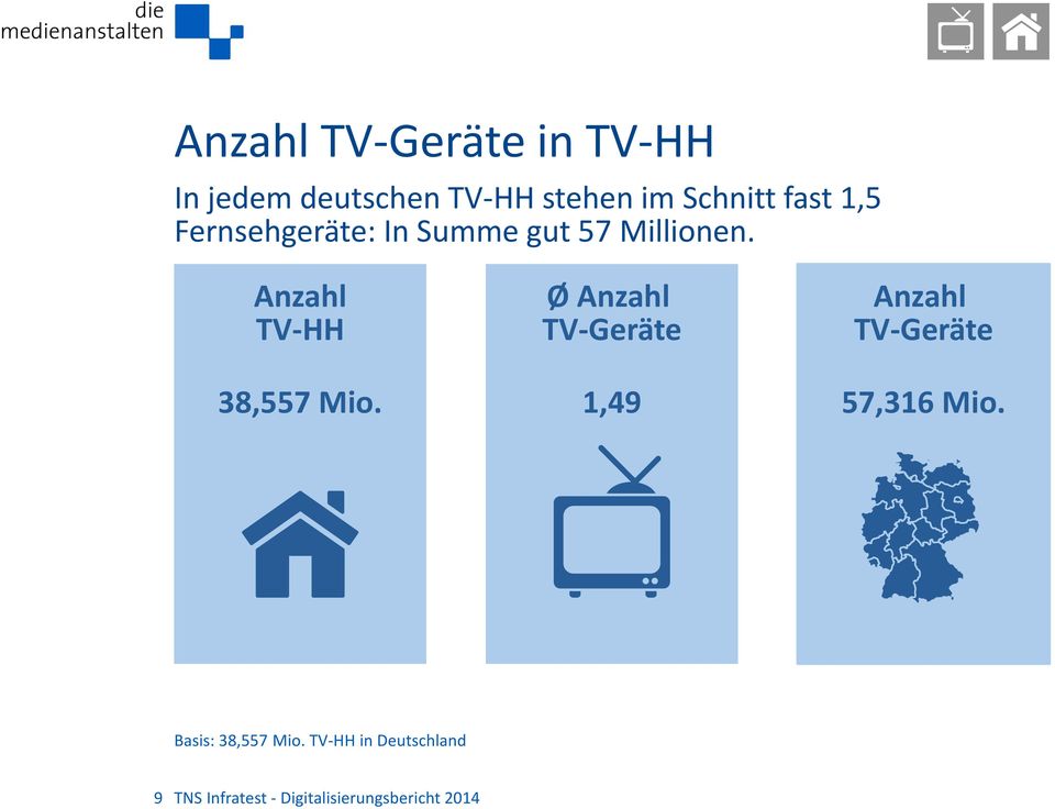 Anzahl TV-HH Ø Anzahl TV-Geräte Anzahl TV-Geräte 38,557 Mio.