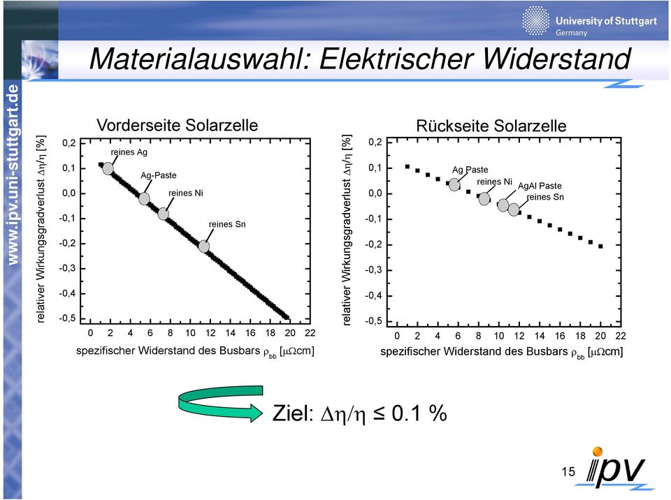 des Busbars bb [ cm] relativer Wirkungsgradverlust / [%] 0,2 0,1 0,0-0,1-0,2-0,3-0,4-0,5 Rückseite Solarzelle Ag