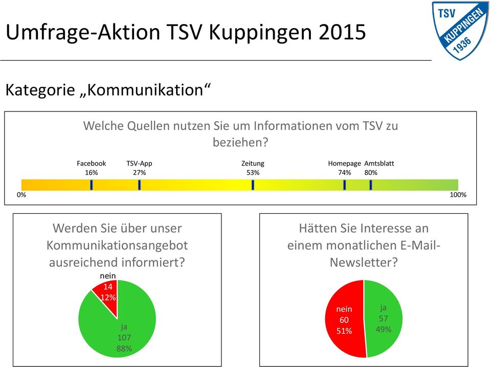 Facebook 16% TSV-App 27% Zeitung 53% Homepage Amtsblatt 74% 80% 0% 100% Werden Sie