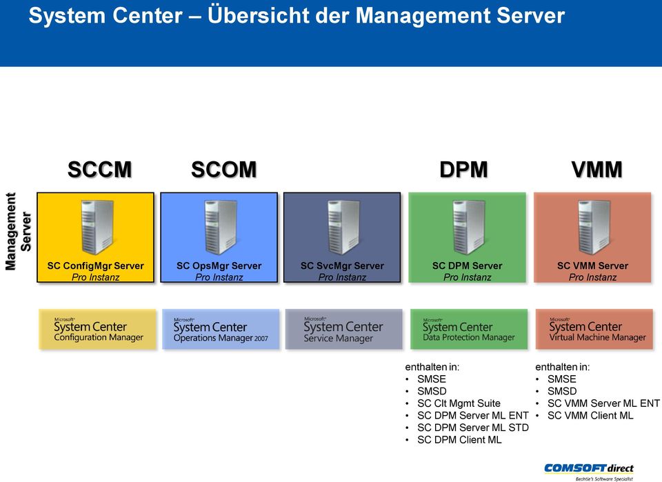 SC VMM Server enthalten in: SMSE SMSD SC Clt Mgmt Suite SC DPM Server ML ENT