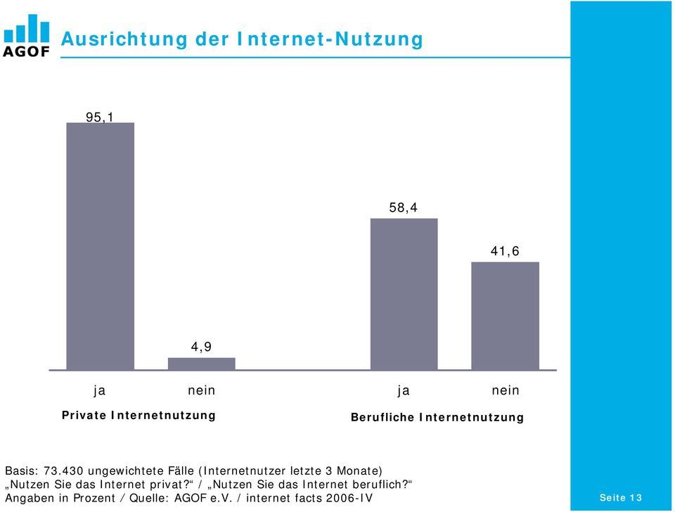 430 ungewichtete Fälle (Internetnutzer letzte 3 Monate) Nutzen