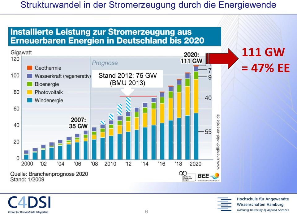 Energiewende Stand 2012: