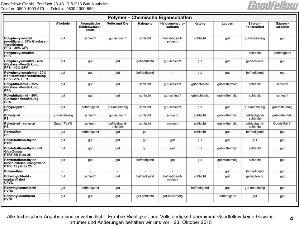 PPA Polypropylen PP Polystyrol PS Polystyrol - vernetzt PS Polysulfon PSu Polytetrafluorethylen PTFE Polytetrafluorethylen mit Glas-Zusatz PTFE 75/ Glas 25 schlecht schlecht schlecht gut-mittelma ig