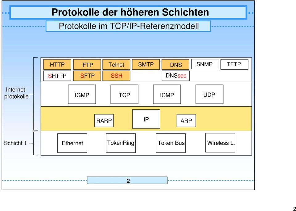 Internetprotokolle IGMP TCP ICMP UDP RARP IP ARP