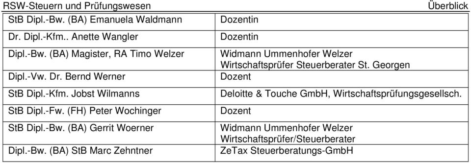 (BA) Gerrit Woerner Dipl.-Bw. (BA) StB Marc Zehntner Überblick in in Widmann Ummenhofer Welzer Wirtschaftsprüfer St.