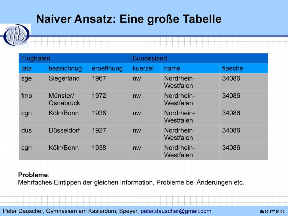 nw Nordrhein- Westfalen dus Düsseldorf 1927 nw Nordrhein- Westfalen cgn Köln/Bonn 1938 nw Nordrhein- Westfalen