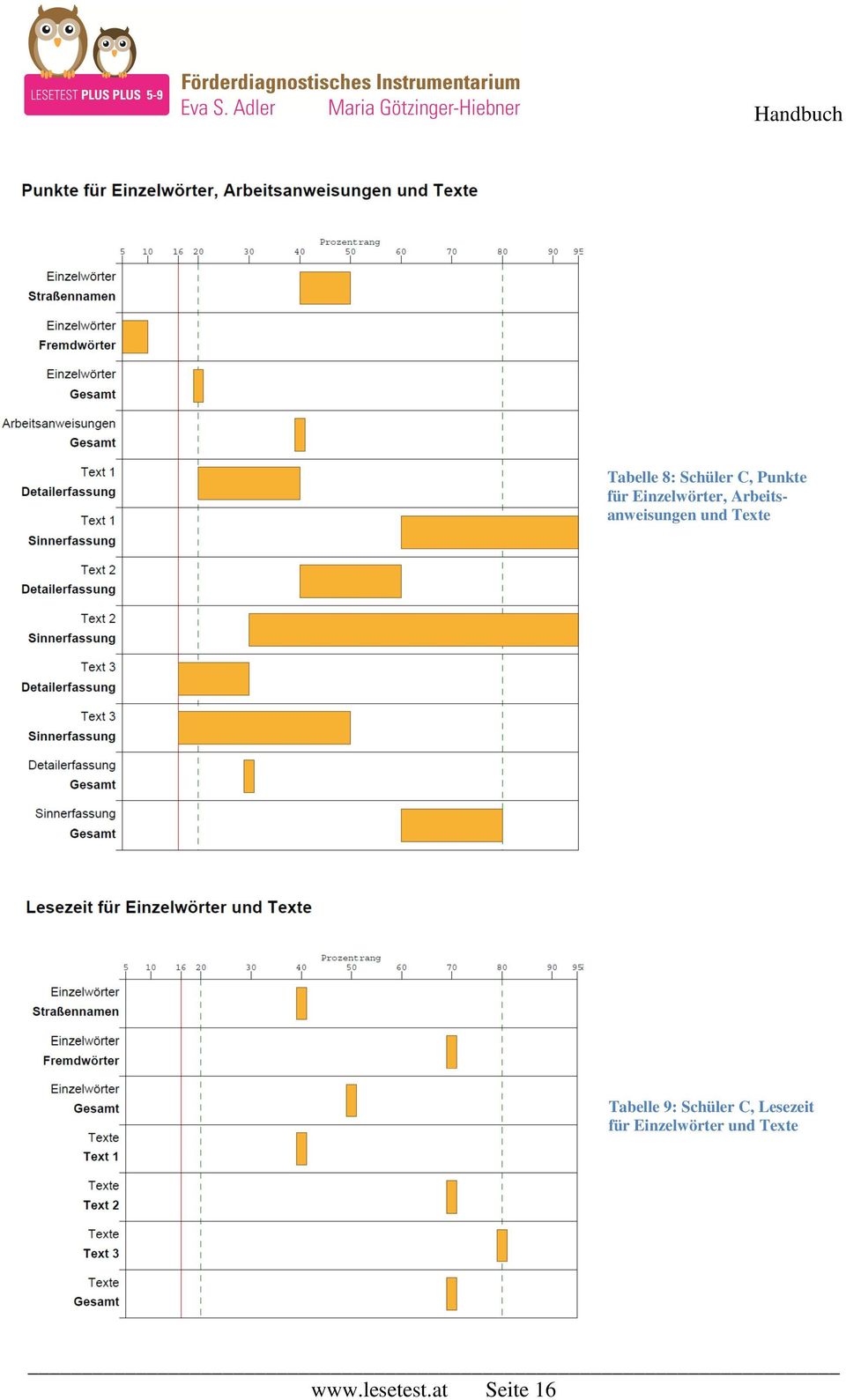 Texte Tabelle 9: Schüler C, Lesezeit