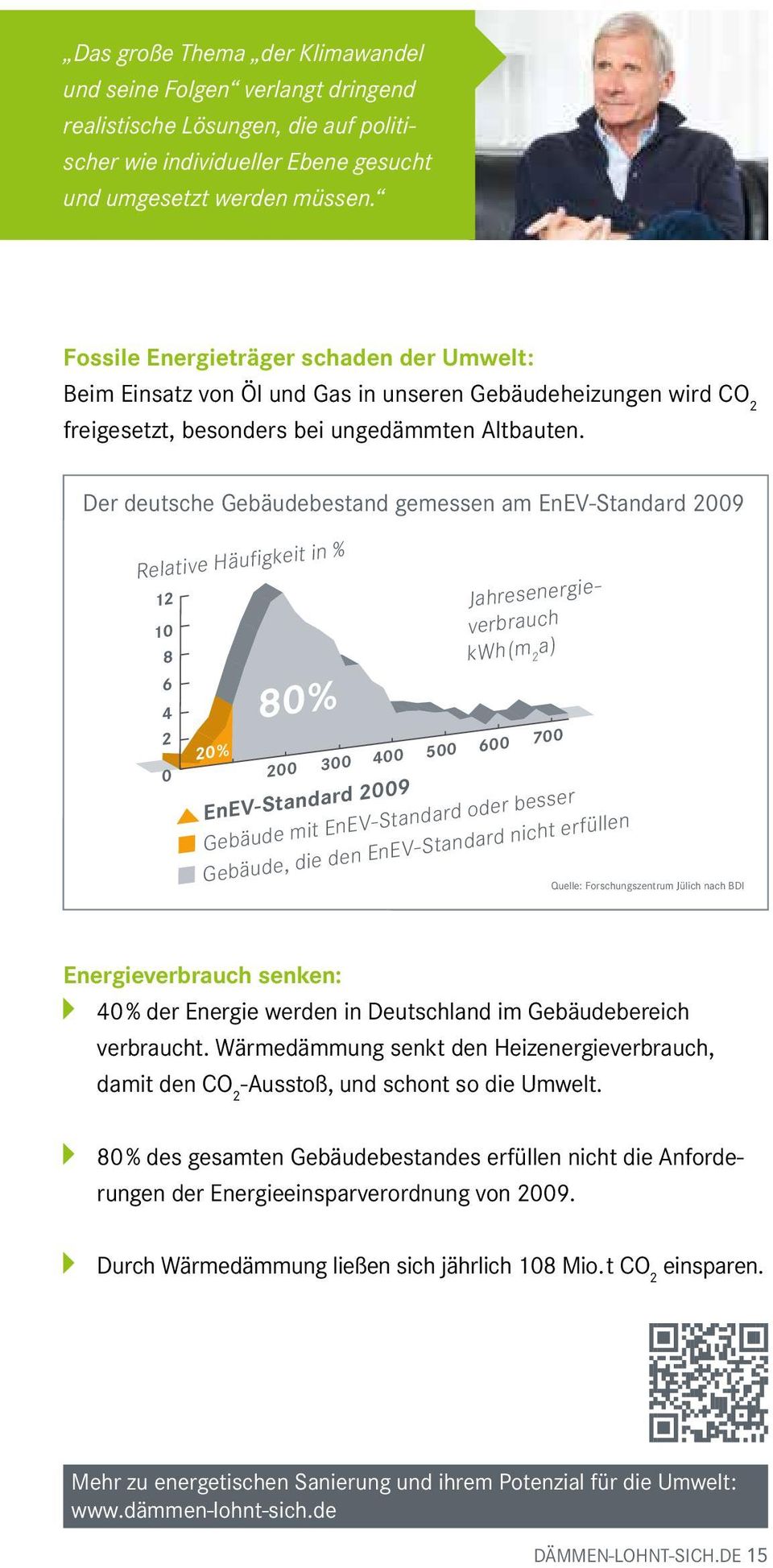 Der deutsche Gebäudebestand gemessen am EnEV-Standard 2009 Relative Häufigkeit in % 12 10 8 6 4 2 0 100 20% 80% Jahresenergieverbrauch kwh(m 2 a) 200 300 400 500 600 700 EnEV-Standard 2009 Gebäude