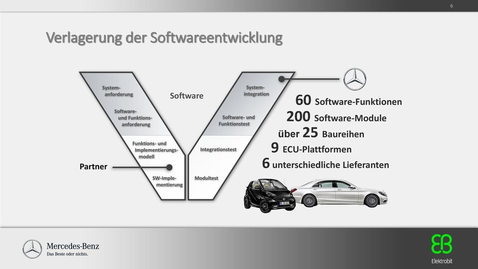 Funktions- und Implementierungsmodell SW-Implementierung Systemintegration 60