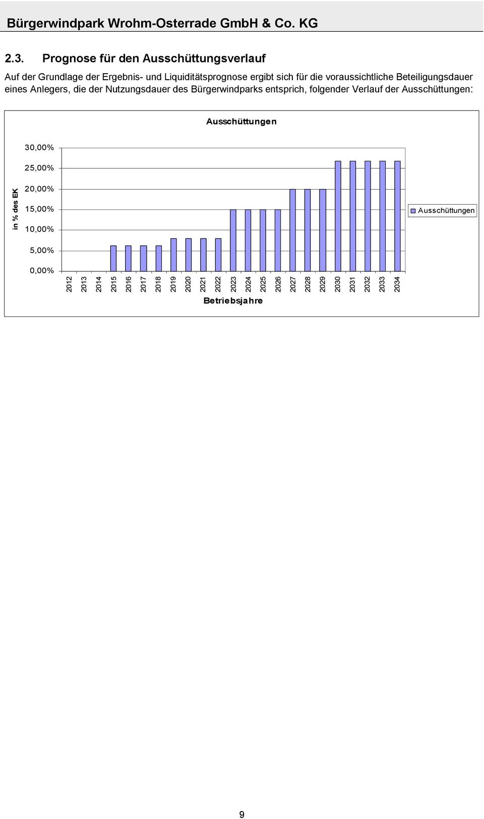 Verlauf der Ausschüttungen: Ausschüttungen 30,00% 25,00% in % des EK 20,00% 15,00% 10,00% 5,00% 0,00% 2012 2013 2014