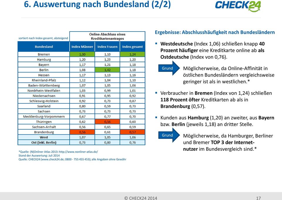 * Verbraucher in Bremen (Index von 1,24) schließen 118 Prozent öfter Kreditkarten ab als in Brandenburg (0,57). Kunden aus Hamburg (1,20) an zweiter, aus Bayern bzw.
