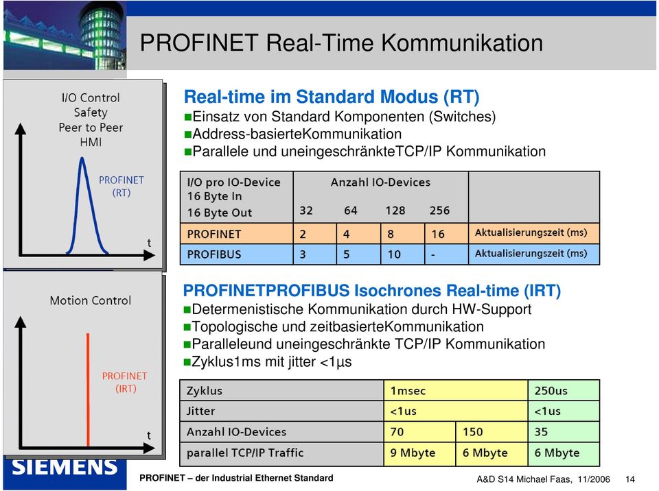 Real-time (IRT) Determenistische Kommunikation durch HW-Support Topologische und zeitbasiertekommunikation Paralleleund