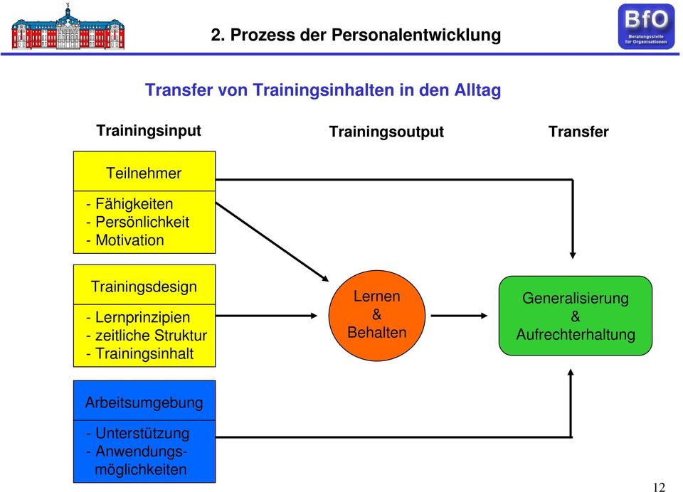 Motivation Trainingsdesign - Lernprinzipien - zeitliche Struktur - Trainingsinhalt Lernen