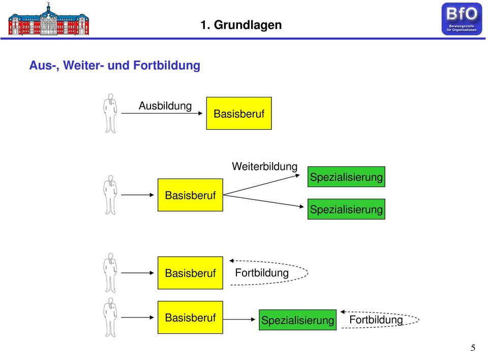 Spezialisierung Spezialisierung Basisberuf