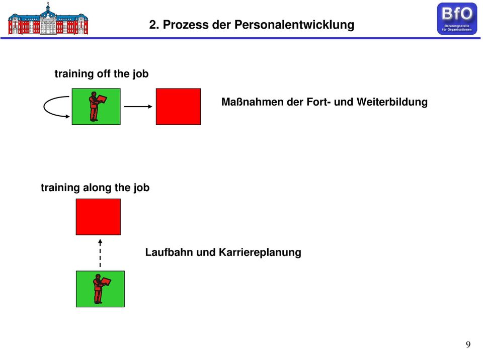 Fort- und Weiterbildung training