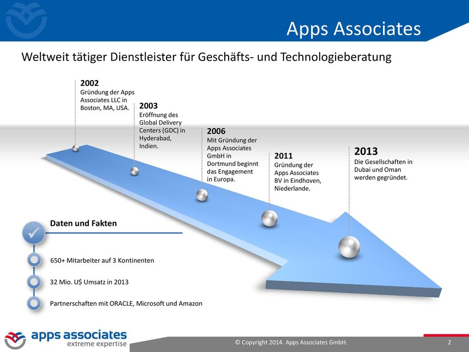 2006 Mit Gründung der Apps Associates GmbH in Dortmund beginnt das Engagement in Europa.