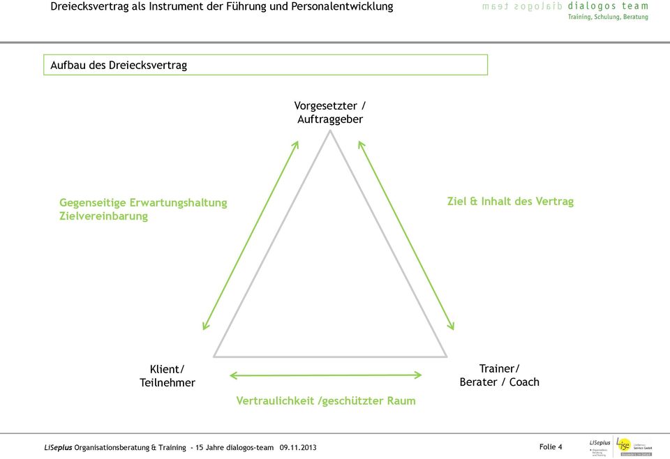 Erwartungshaltung Zielvereinbarung Ziel & Inhalt des Vertrag Klient/