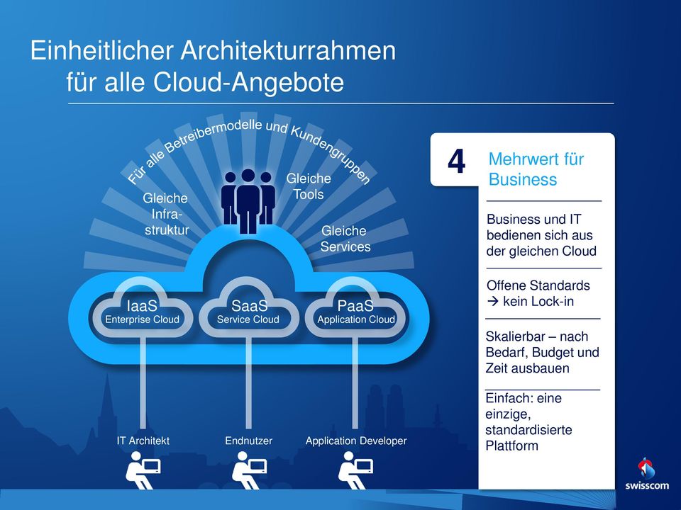 Enterprise Cloud Service Cloud Application Cloud IT Architekt Endnutzer Application Developer Offene