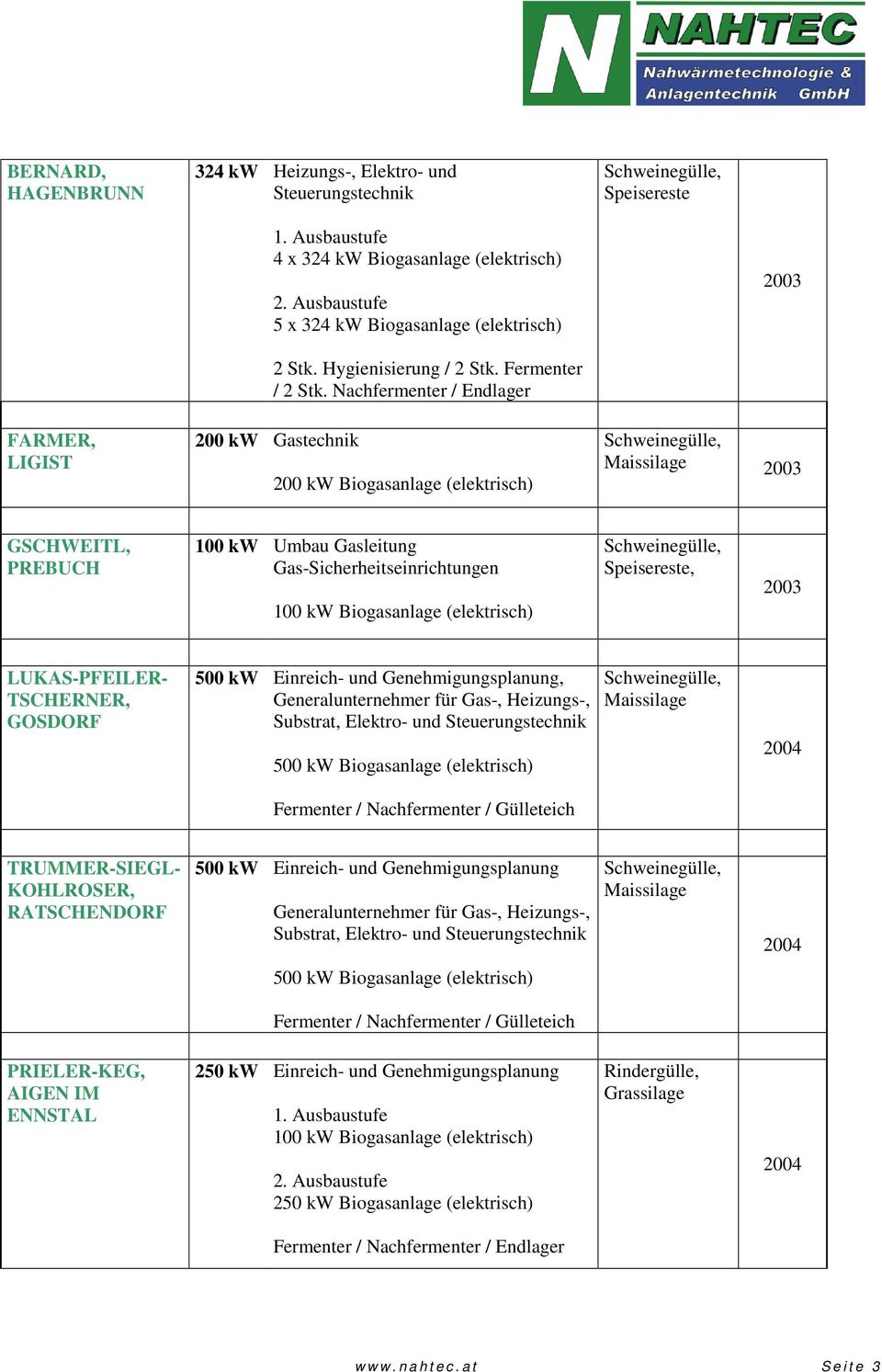 Nachfermenter / Endlager 200 kw Gastechnik 200 kw Biogasanlage (elektrisch) GSCHWEITL, PREBUCH 100 kw Umbau Gasleitung Gas-Sicherheitseinrichtungen Speisereste, LUKAS-PFEILER- TSCHERNER, GOSDORF