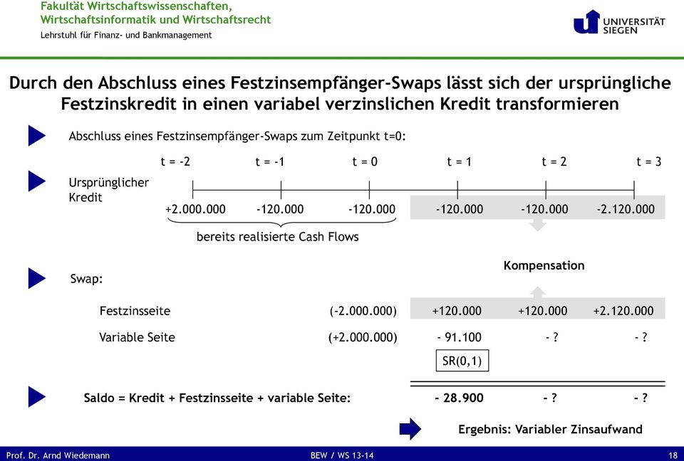 120.000 bereits realisierte Cash Flows Swap: Festzinsseite (-2.000.000) Kompensation +120.000 +120.000 +2.120.000 Variable Seite (+2.000.000) - 91.100 -?