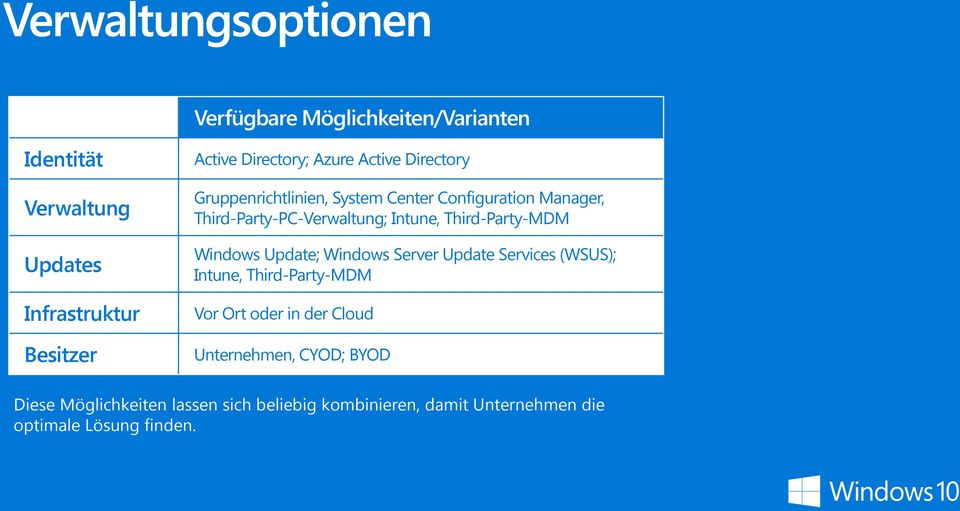 Third-Party-MDM Windows Update; Windows Server Update Services (WSUS); Intune, Third-Party-MDM Vor Ort oder in der