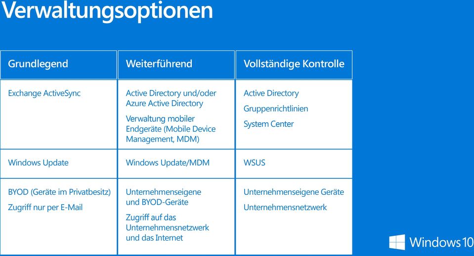 Center Windows Update Windows Update/MDM WSUS BYOD (Geräte im Privatbesitz) Zugriff nur per E-Mail