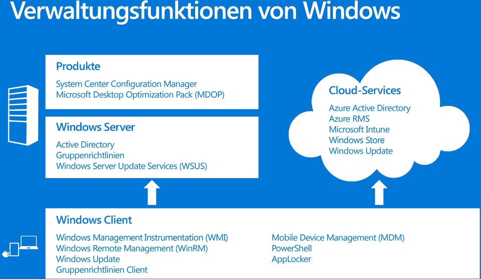RMS Microsoft Intune Windows Store Windows Update Windows Client Windows Management Instrumentation (WMI) Windows