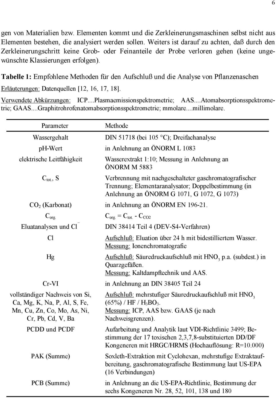 Tabelle 1: Empfohlene Methoden für den Aufschluß und die Analyse von Pflanzenaschen Erläuterungen: Datenquellen [12, 16, 17, 18]. Verwendete Abkürzungen: ICP...Plasmaemissionspektrometrie; AAS.