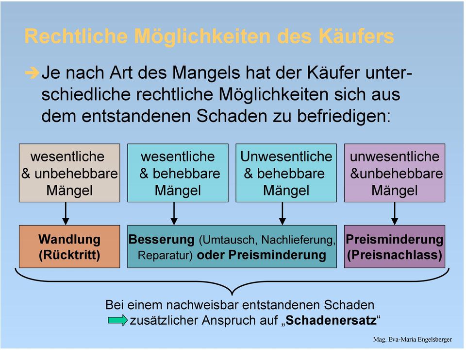 behebbare Mängel unwesentliche &unbehebbare Mängel Wandlung (Rücktritt) Besserung (Umtausch, Nachlieferung, Reparatur) oder