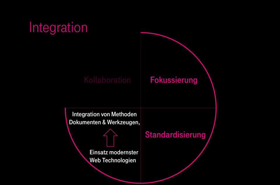 Kollaboration Integration von Methoden Dokumenten &