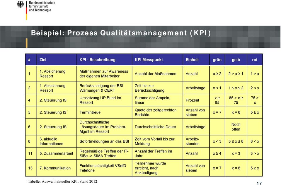 Steuerung IS Tabelle: Auswahl aktueller KPI, Stand 2012 Berücksichtigung der BSI Warnungen & CERT Umsetzung UP Bund im Ressort 5 2. Steuerung IS Termintreue 6 2. Steuerung IS 8 3.