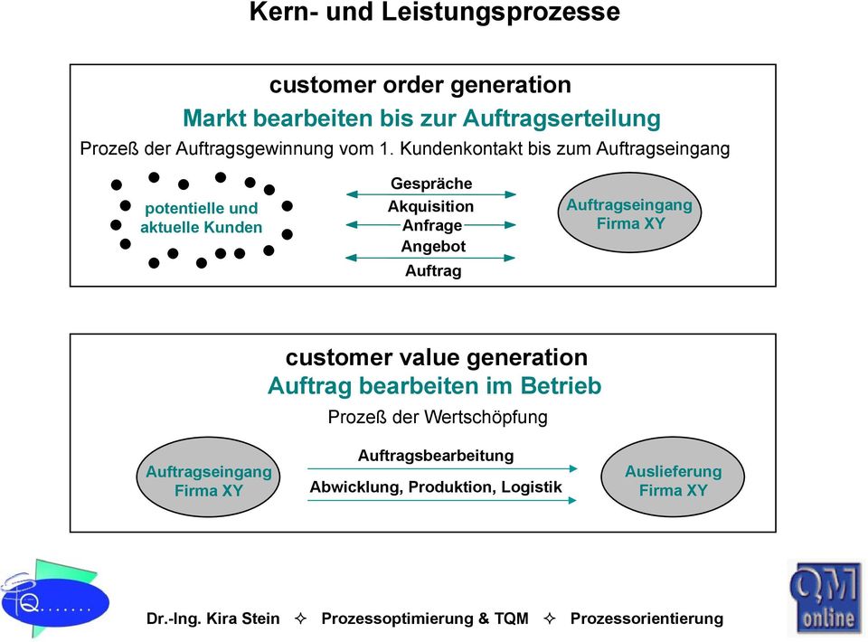 Kundenkontakt bis zum Auftragseingang potentielle und aktuelle Kunden Gespräche Akquisition Anfrage Angebot