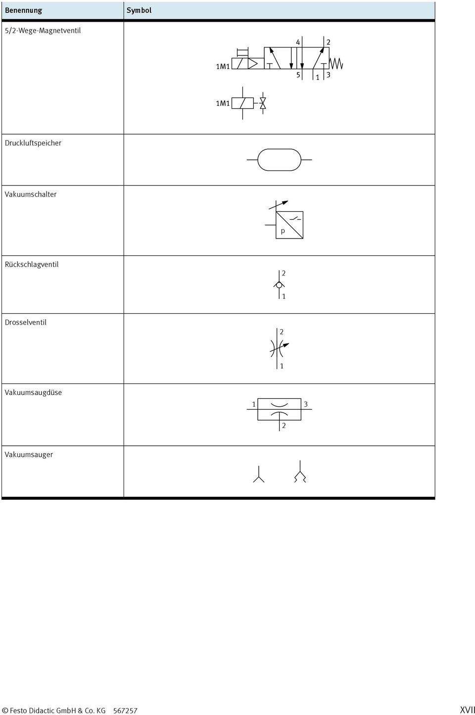 Rückschlagventil 1 Drosselventil 1