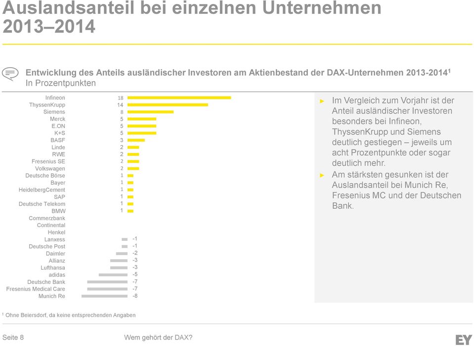 Deutsche Bank Fresenius Medical Care Munich Re 8 4 8 5 5 5 3 2 2 2 2 - - -2-3 -3-5 -7-7 -8 Im Vergleich zum Vorjahr ist der Anteil ausländischer Investoren besonders bei Infineon, ThyssenKrupp und