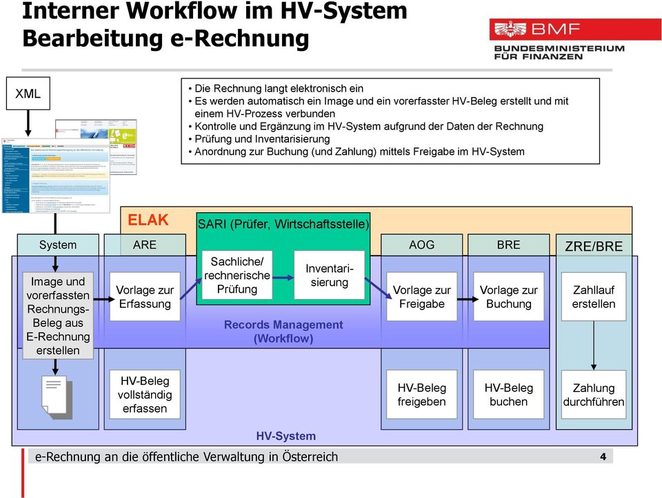 ELAK SARI (Prüfer, Wirtschaftsstelle) System Image und vorerfassten Rechnungs- Beleg aus E-Rechnung erstellen ARE Vorlage zur Erfassung Sachliche/ rechnerische Prüfung Inventarisierung