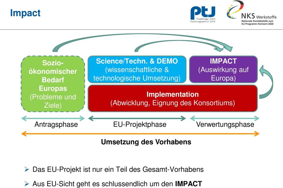 Implementation (Abwicklung, Eignung des Konsortiums) Antragsphase EU-Projektphase Umsetzung des
