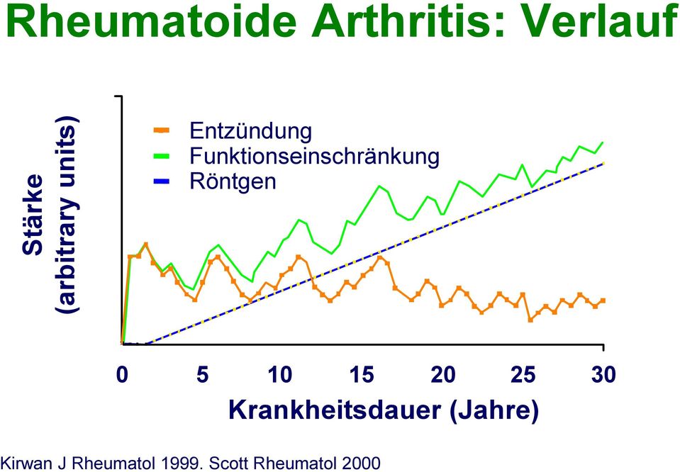 Arthritis: Verlauf Entzündung