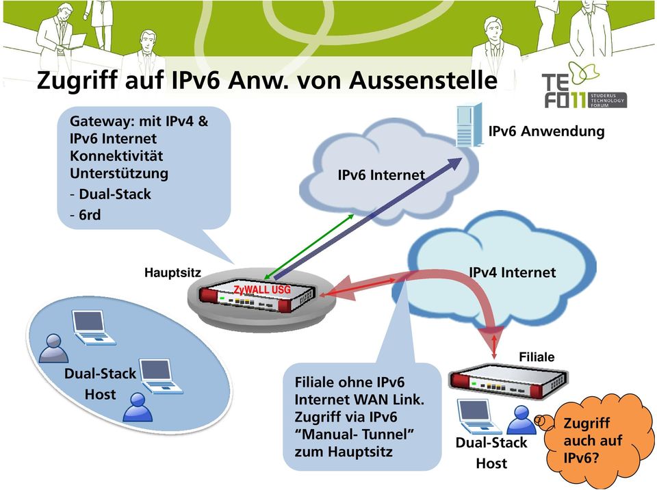 Dual-Stack - 6rd IPv6 Internet IPv6 Anwendung Hauptsitz ZyWALL USG IPv4 Internet