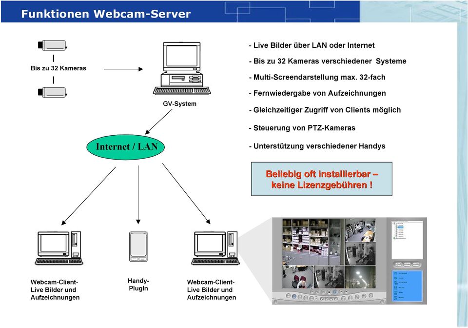 Clients méglich Steuerung von PTZKameras Internet / LAN UnterstÄtzung verschiedener Handys Beliebig oft