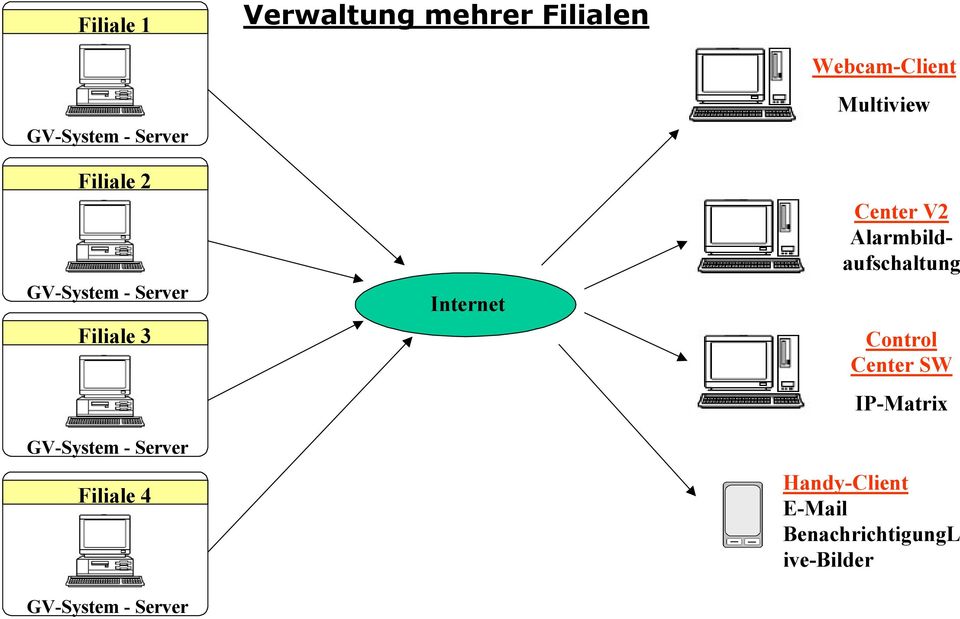 GVSystem Server Internet Multiview Center V2 Alarmbildaufschaltung