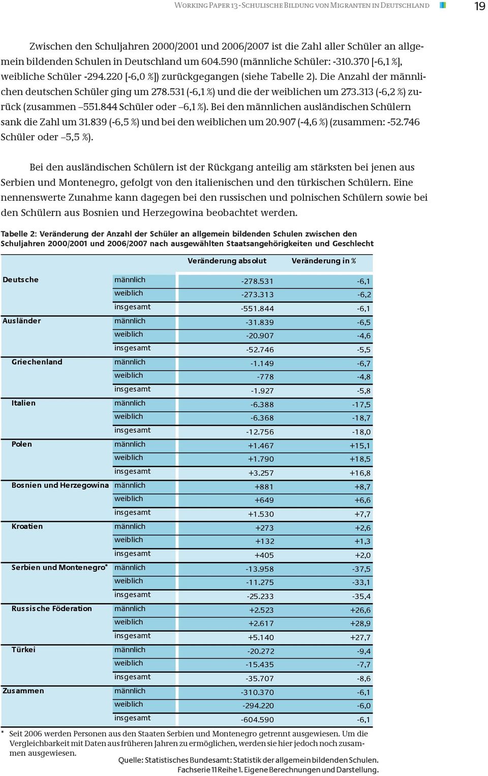 531 (-6,1 %) und die der weiblichen um 273.313 (-6,2 %) zurück (zusammen 551.844 Schüler oder 6,1 %). Bei den männlichen ausländischen Schülern sank die Zahl um 31.