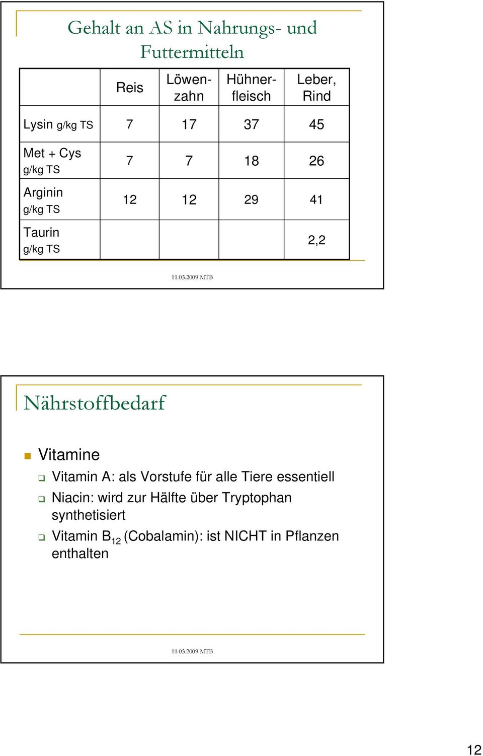 Nährstoffbedarf Vitamine Vitamin A: als Vorstufe für alle Tiere essentiell Niacin: wird zur