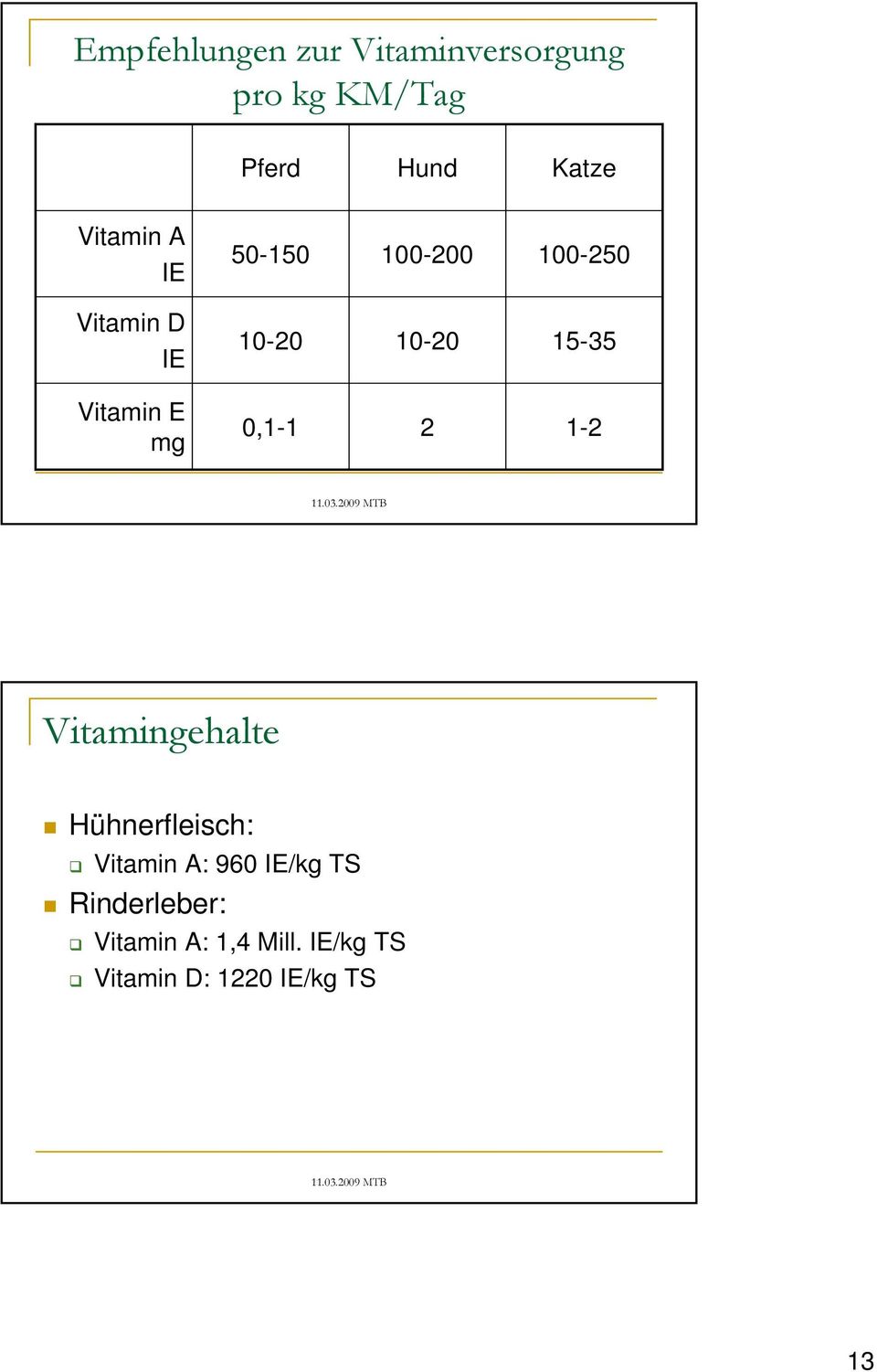 Vitamin E mg 0,1-1 2 1-2 Vitamingehalte Hühnerfleisch: Vitamin A: 960