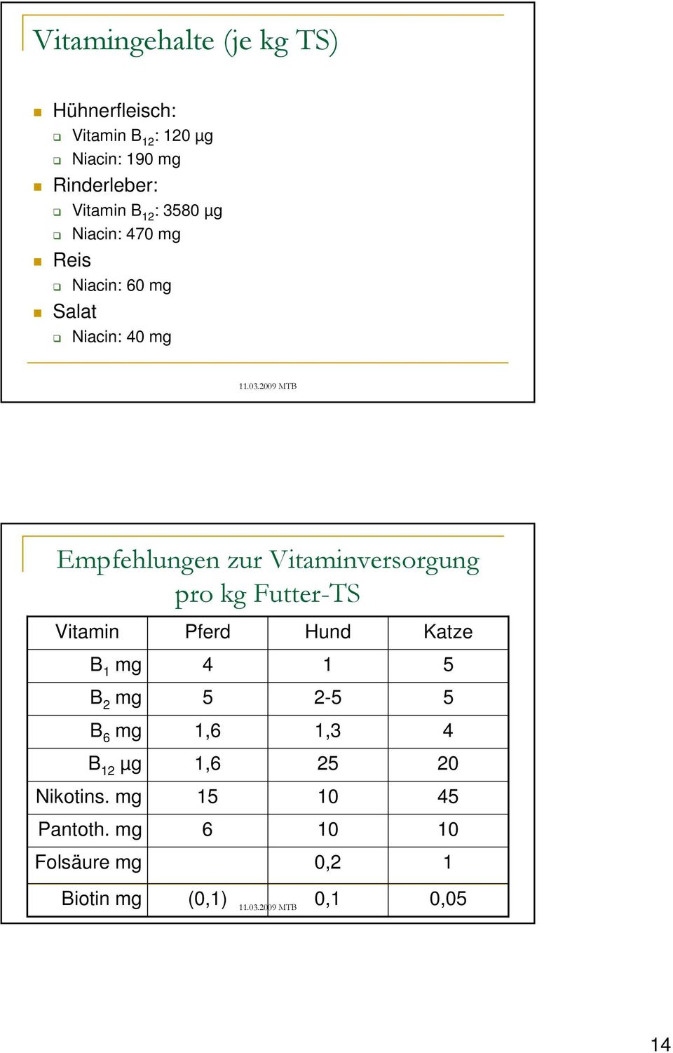 Vitaminversorgung pro kg Futter-TS Vitamin Pferd Hund Katze B 1 mg 4 1 5 B 2 mg 5 2-5 5 B 6 mg 1,6