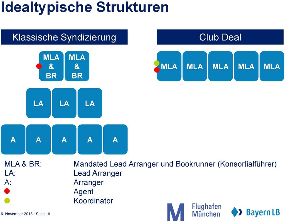 Mandated Lead Arranger und Bookrunner (Konsortialführer) LA: