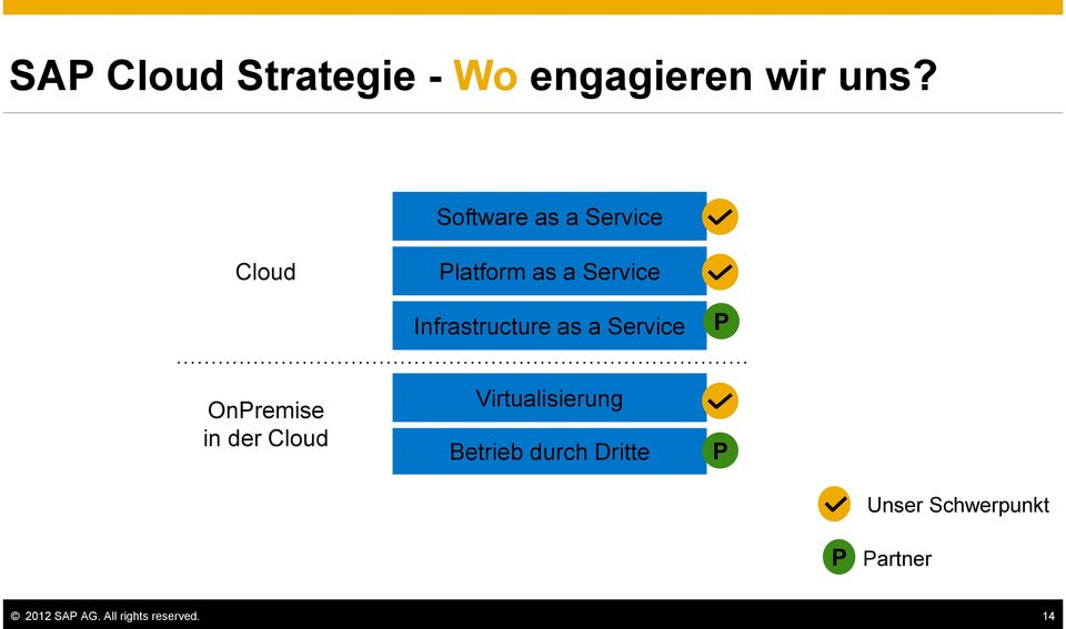 Infrastructure as a Service P OnPremise in der Cloud