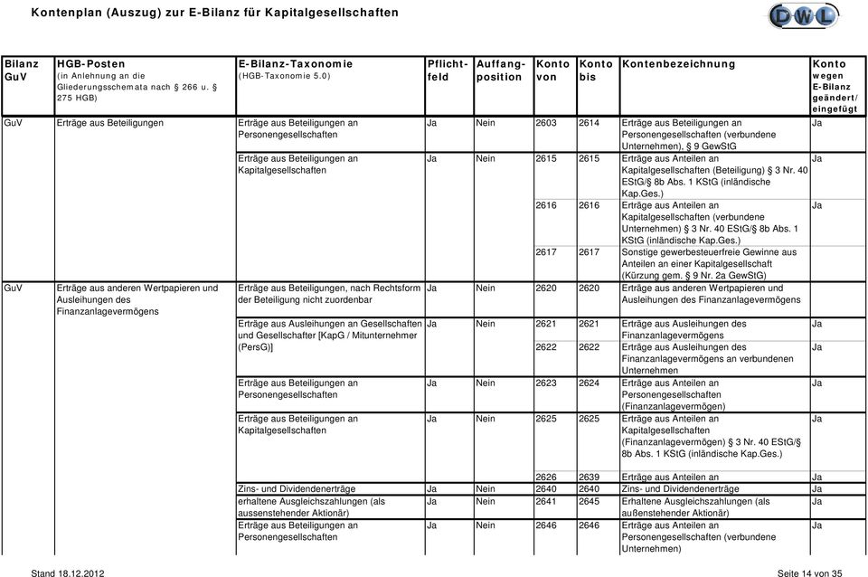 aus Ausleihungen an Gesellschaften und Gesellschafter [KapG / Mitunternehmer (PersG)] Erträge aus Beteiligungen an Personengesellschaften Erträge aus Beteiligungen an Kapitalgesellschaften Nein 2603