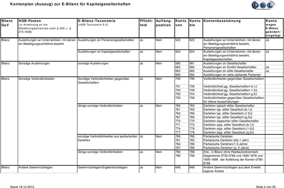 Unternehmen, mit denen ein Beteiligungsverhältnis besteht, Kapitalgesellschaften Sonstige Ausleihungen sonstige Ausleihungen Nein 580 581 Ausleihungen an Gesellschafter 582 582 Ausleihungen an