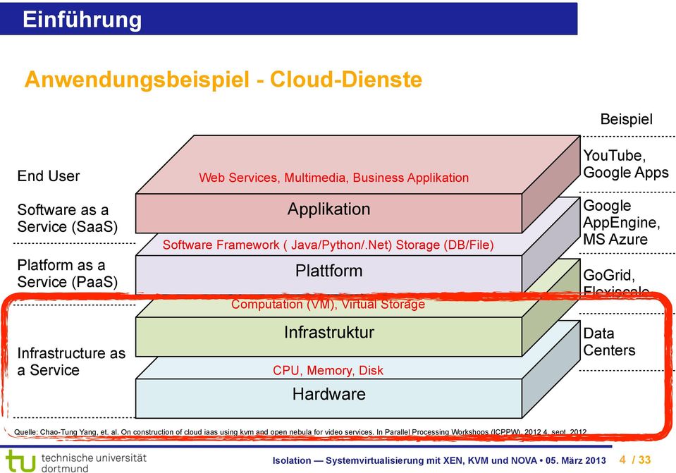 Net) Storage (DB/File) Plattform Computation (VM), Virtual Storage Infrastruktur CPU, Memory, Disk Hardware YouTube, Google Apps Google AppEngine, MS Azure GoGrid,